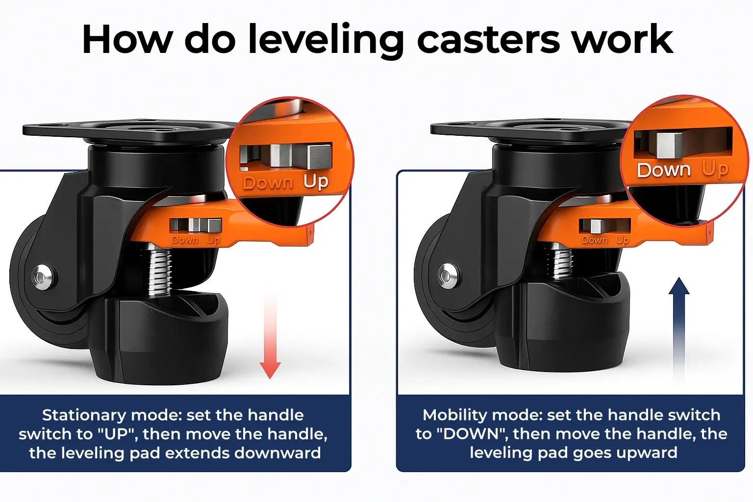 Instructional graphic showing how leveling casters operate, with two side-by-side images of the caster in stationary and mobility modes. In stationary mode, the orange handle is set to “UP” to lower the leveling pad. In mobility mode, the handle is set to “DOWN” to raise the pad, allowing free movement.