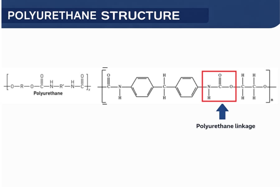 Diagram showing the molecular structure of polyurethane